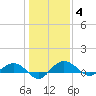 Pitch Landing tide chart for Sunday, January 4, 2026