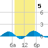 Pitch Landing tide chart for Monday, January 5, 2026