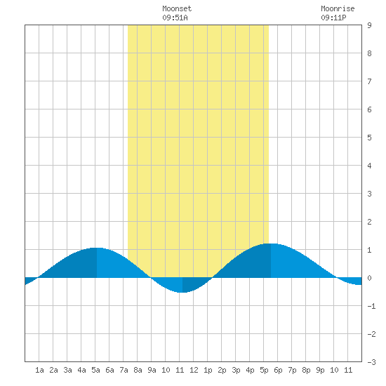 Pitch Landing tide chart for Tuesday, January 6, 2026
