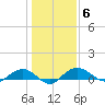 Pitch Landing tide chart for Tuesday, January 6, 2026