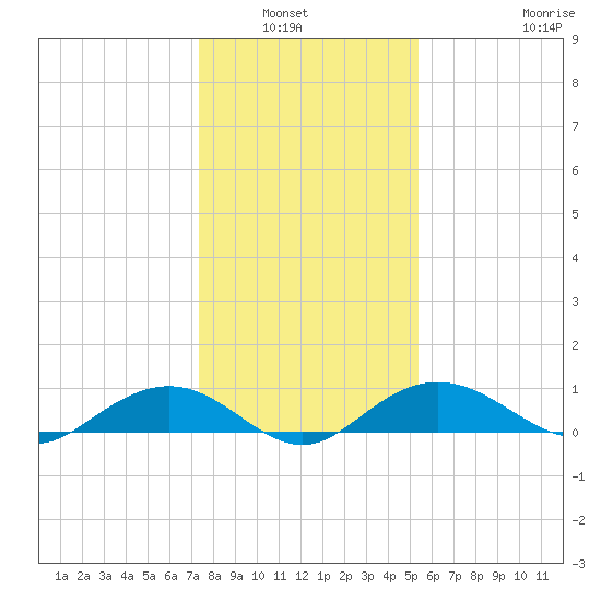 Pitch Landing tide chart for Wednesday, January 7, 2026