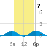Pitch Landing tide chart for Wednesday, January 7, 2026