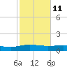 Pitch Landing tide chart for Wednesday, February 11, 2026