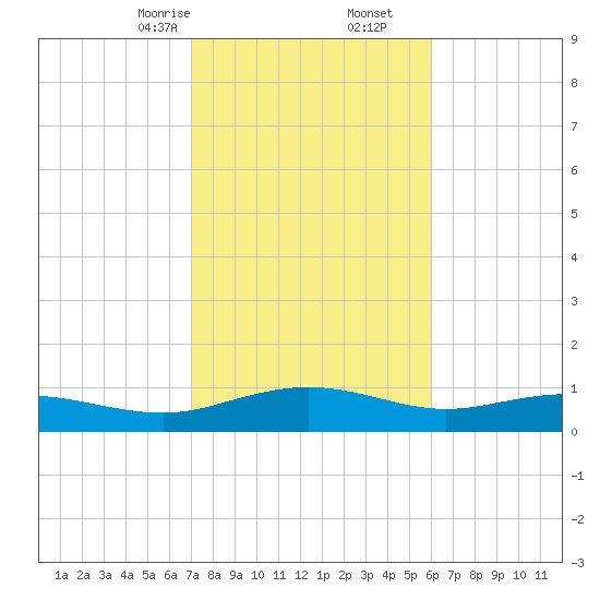 Pitch Landing tide chart for Friday, February 13, 2026