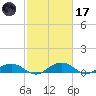 Pitch Landing tide chart for Tuesday, February 17, 2026