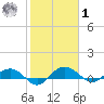 Pitch Landing tide chart for Sunday, February 1, 2026