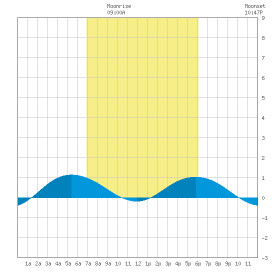 Pitch Landing tide chart for Saturday, February 21, 2026