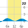 Pitch Landing tide chart for Sunday, February 22, 2026