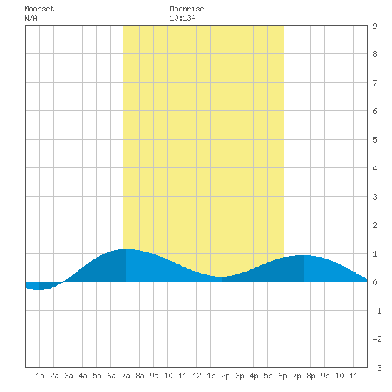 Pitch Landing tide chart for Monday, February 23, 2026