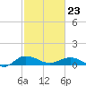 Pitch Landing tide chart for Monday, February 23, 2026