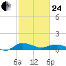Pitch Landing tide chart for Tuesday, February 24, 2026