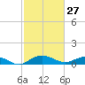 Pitch Landing tide chart for Friday, February 27, 2026