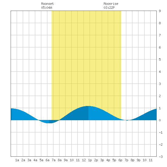 Pitch Landing tide chart for Saturday, February 28, 2026