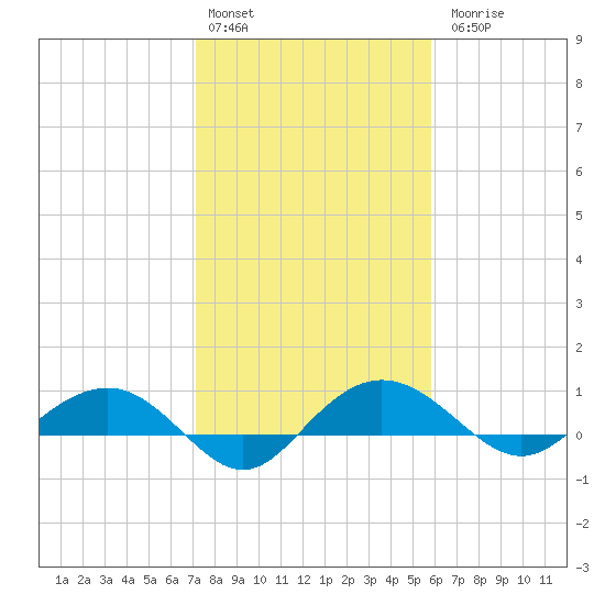 Pitch Landing tide chart for Monday, February 2, 2026