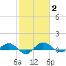 Pitch Landing tide chart for Monday, February 2, 2026