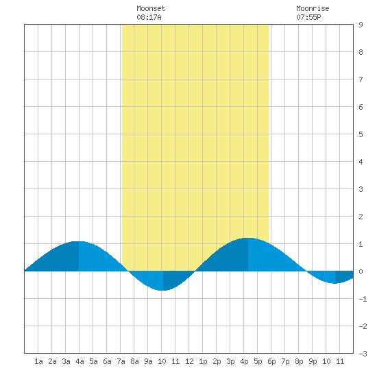 Pitch Landing tide chart for Tuesday, February 3, 2026
