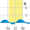 Pitch Landing tide chart for Tuesday, February 3, 2026