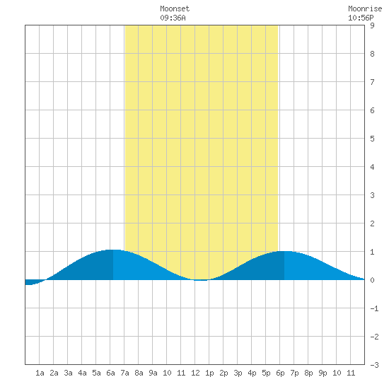 Pitch Landing tide chart for Friday, February 6, 2026