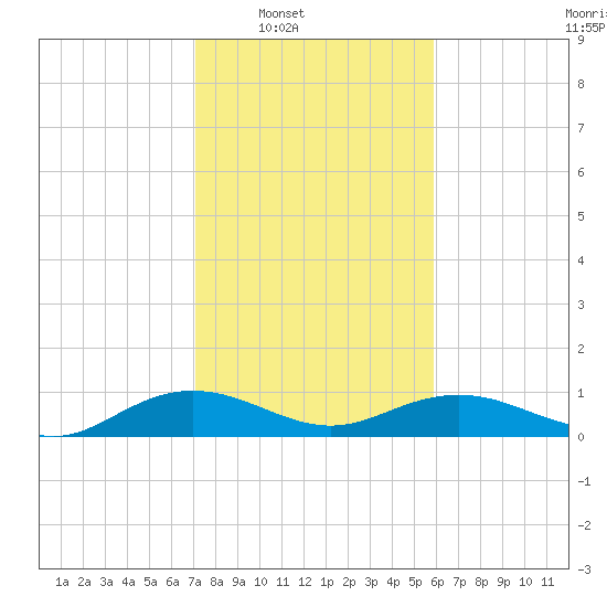 Pitch Landing tide chart for Saturday, February 7, 2026