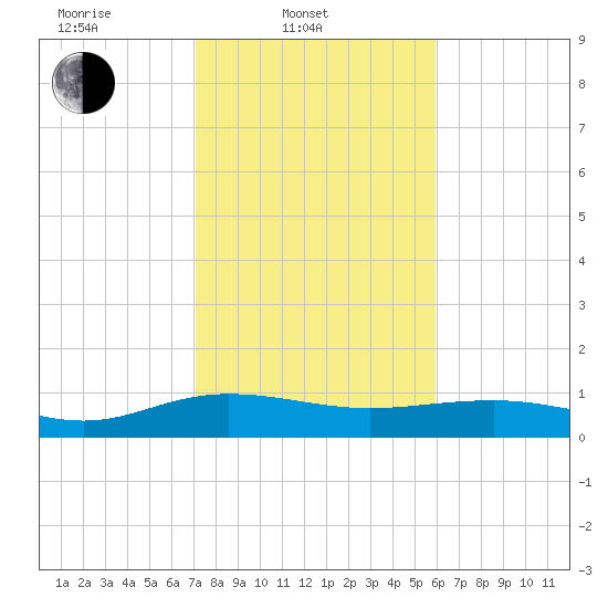 Pitch Landing tide chart for Monday, February 9, 2026