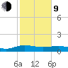 Pitch Landing tide chart for Monday, February 9, 2026