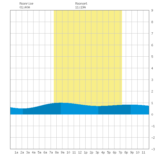 Pitch Landing tide chart for Tuesday, March 10, 2026