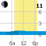 Pitch Landing tide chart for Wednesday, March 11, 2026