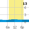 Pitch Landing tide chart for Friday, March 13, 2026