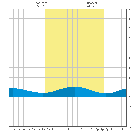 Pitch Landing tide chart for Sunday, March 15, 2026