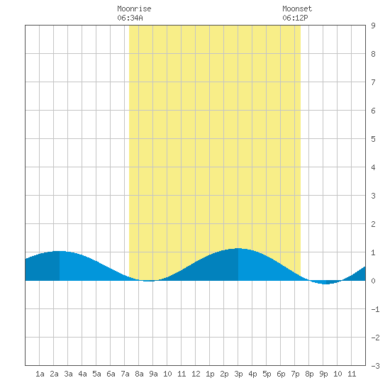 Pitch Landing tide chart for Tuesday, March 17, 2026