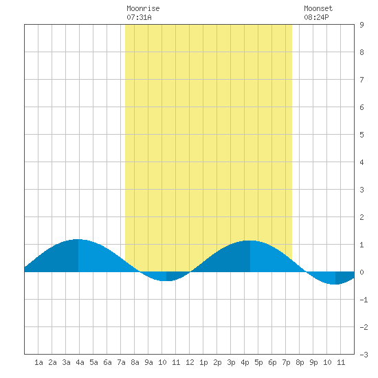 Pitch Landing tide chart for Thursday, March 19, 2026