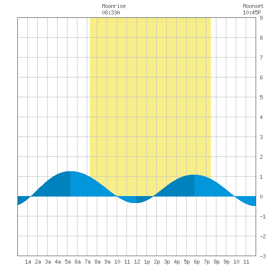 Pitch Landing tide chart for Saturday, March 21, 2026