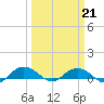 Pitch Landing tide chart for Saturday, March 21, 2026