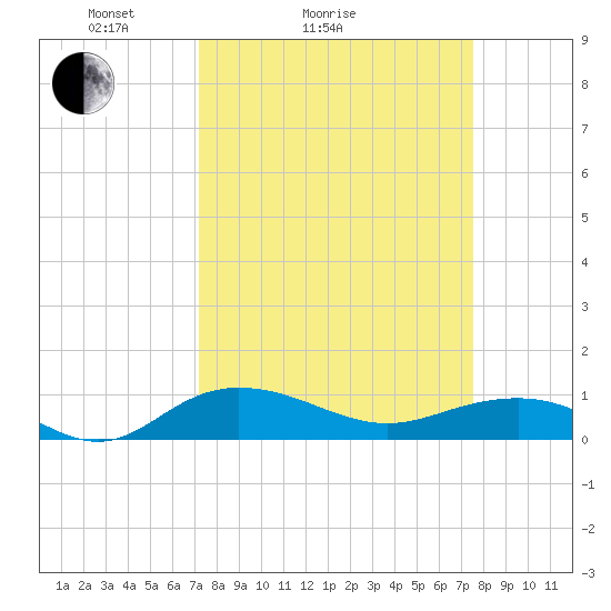 Pitch Landing tide chart for Wednesday, March 25, 2026