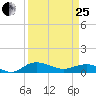 Pitch Landing tide chart for Wednesday, March 25, 2026