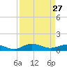 Pitch Landing tide chart for Friday, March 27, 2026