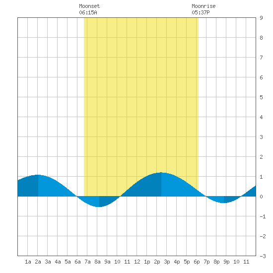 Pitch Landing tide chart for Monday, March 2, 2026