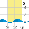 Pitch Landing tide chart for Monday, March 2, 2026