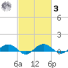 Pitch Landing tide chart for Tuesday, March 3, 2026