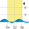 Pitch Landing tide chart for Wednesday, March 4, 2026