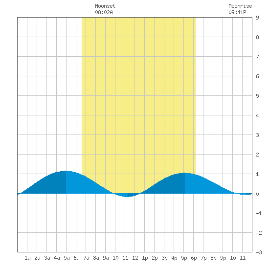 Pitch Landing tide chart for Friday, March 6, 2026