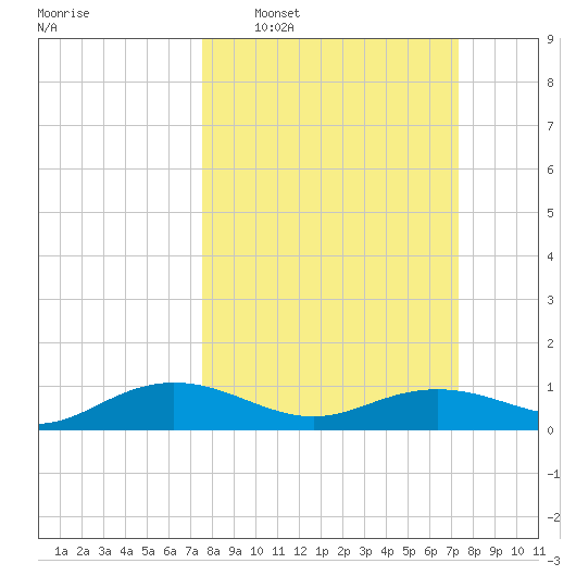 Pitch Landing tide chart for Sunday, March 8, 2026