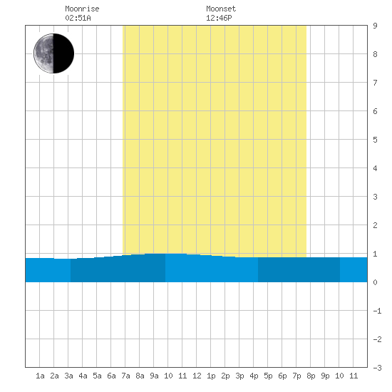Pitch Landing tide chart for Friday, April 10, 2026