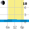 Pitch Landing tide chart for Friday, April 10, 2026
