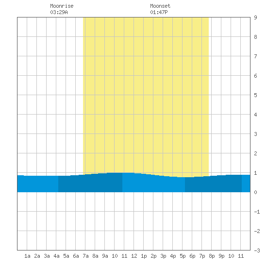 Pitch Landing tide chart for Saturday, April 11, 2026