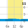 Pitch Landing tide chart for Saturday, April 11, 2026