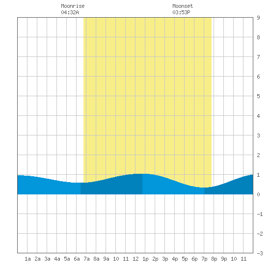 Pitch Landing tide chart for Monday, April 13, 2026