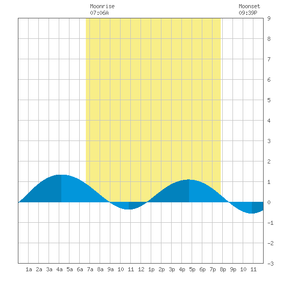 Pitch Landing tide chart for Saturday, April 18, 2026