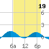 Pitch Landing tide chart for Sunday, April 19, 2026