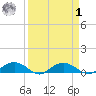 Pitch Landing tide chart for Wednesday, April 1, 2026